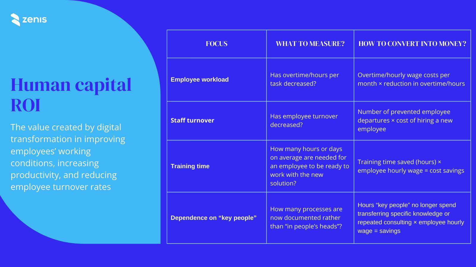 Table 3. Human Capital ROI