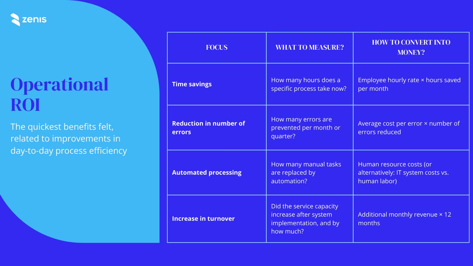 Table 1. Operational ROI