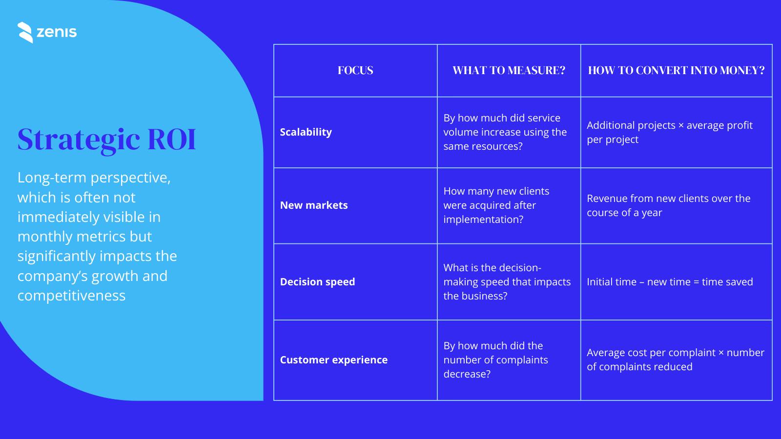 Table 2. Strategic ROI